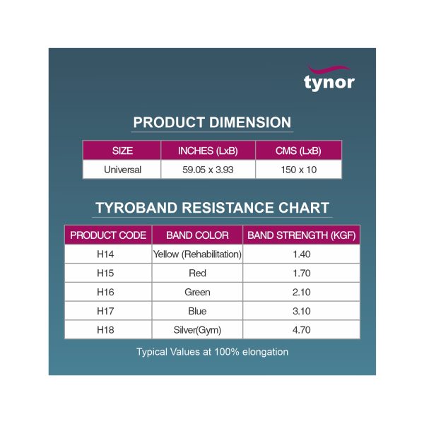 Tyroband resistance chart
