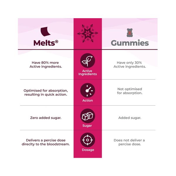 different of melts and gummies
